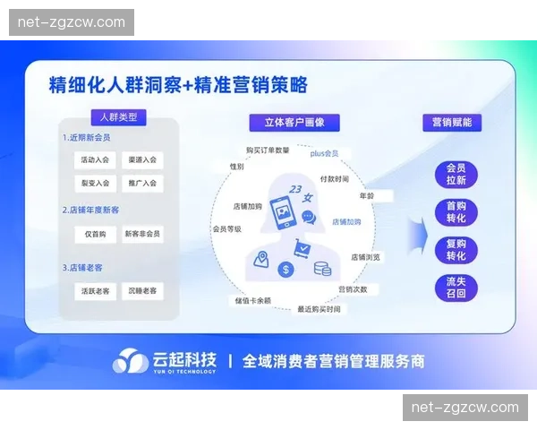 粉丝行为画像聚类体系 正在精准定义会员增值领域